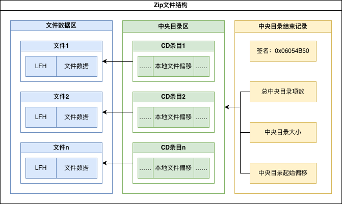 ZIP文件基础结构图示