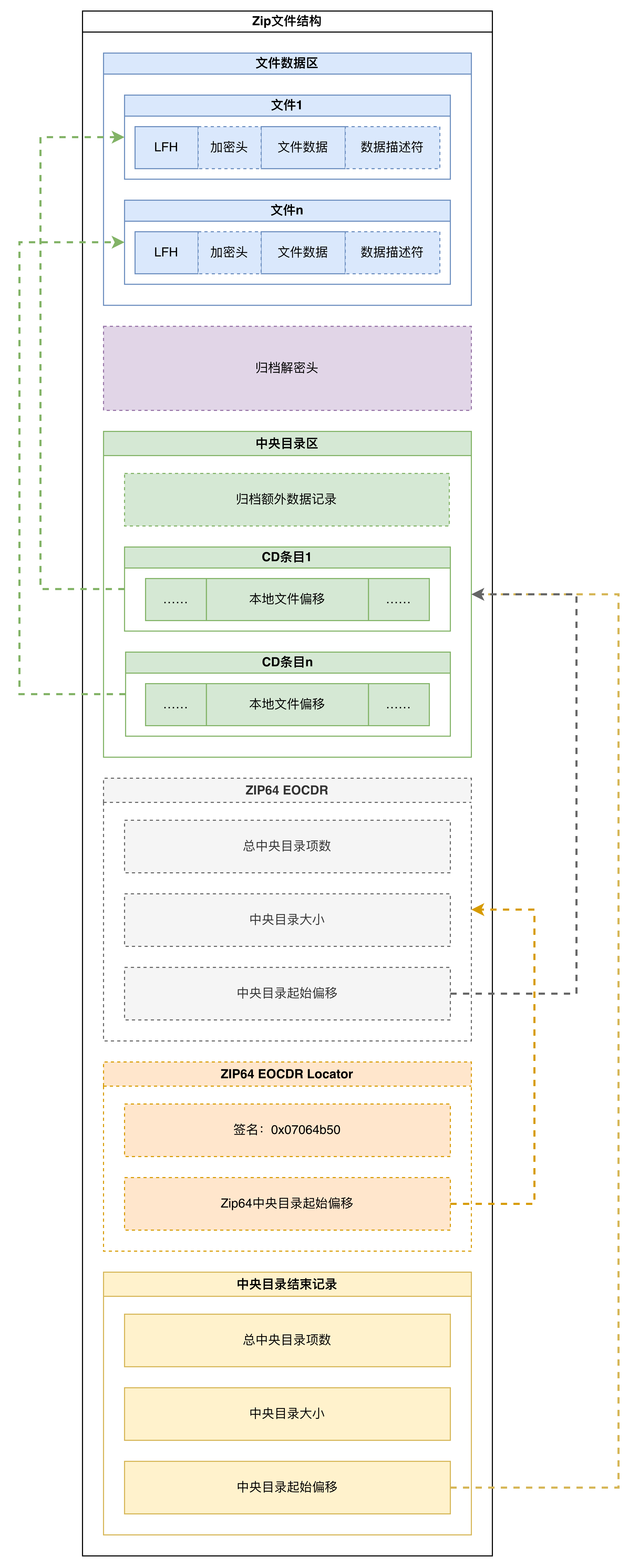 Zip文件结构图示