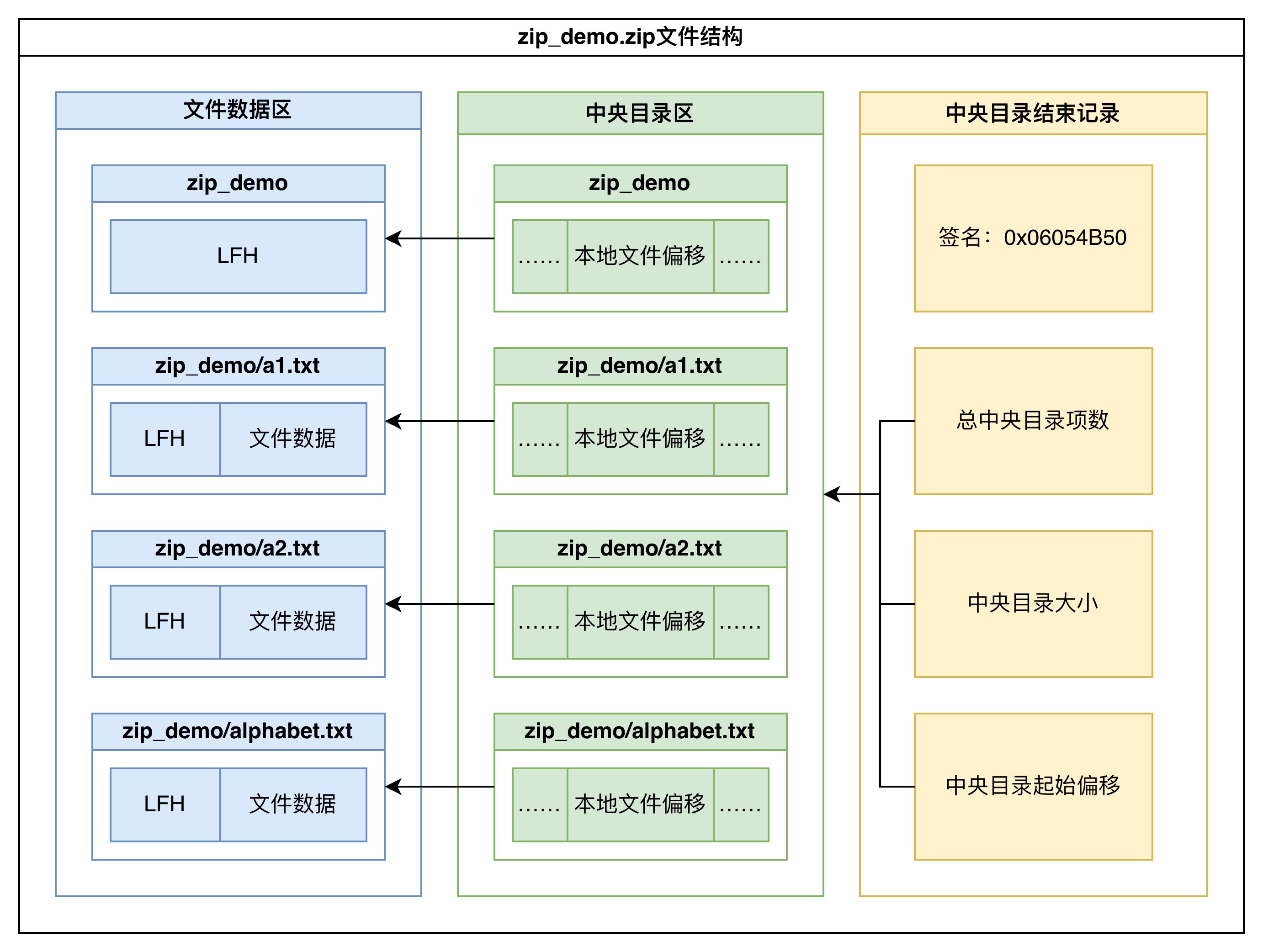 zip_demo文件结构