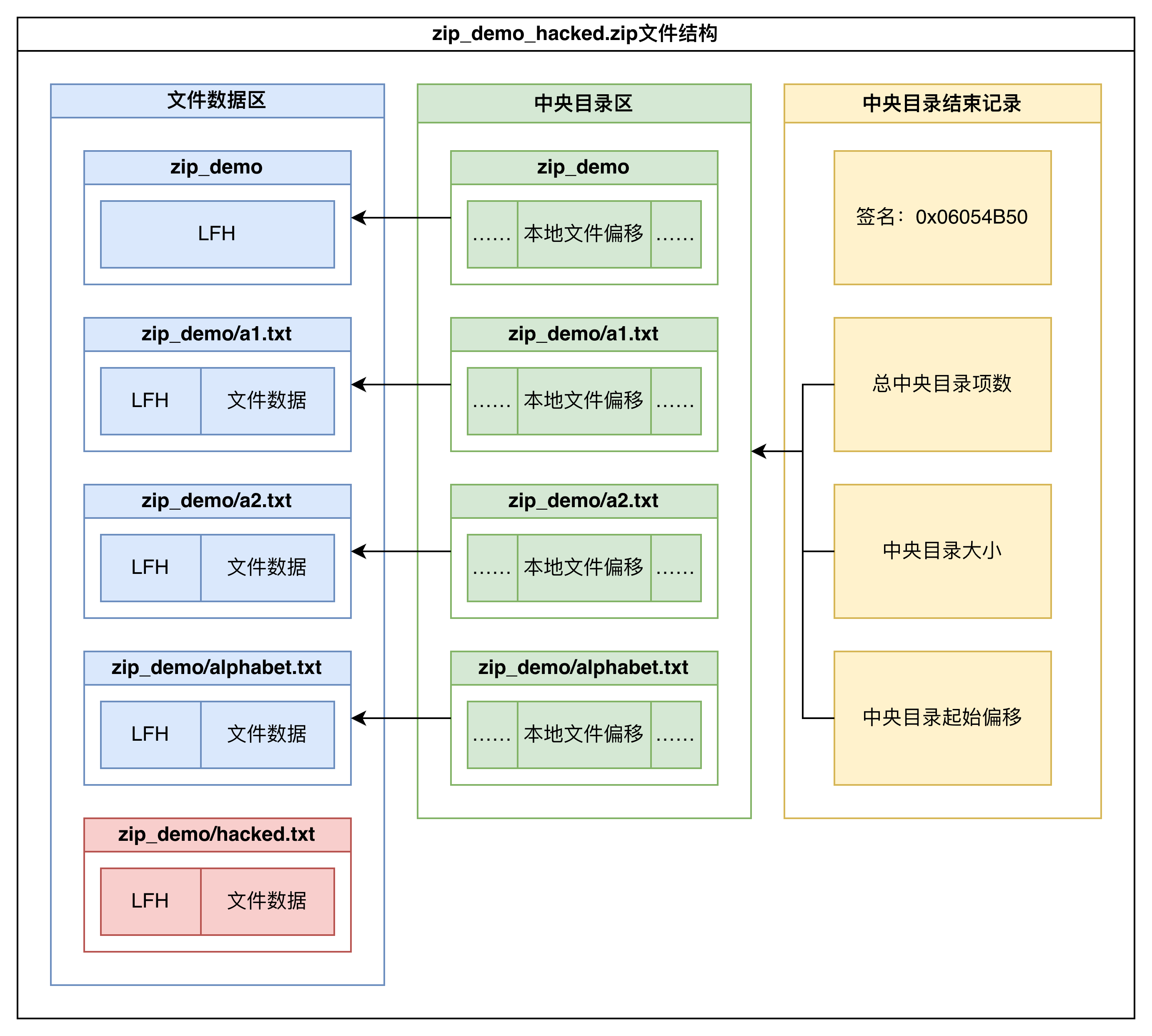 zip_demo_hacked文件结构